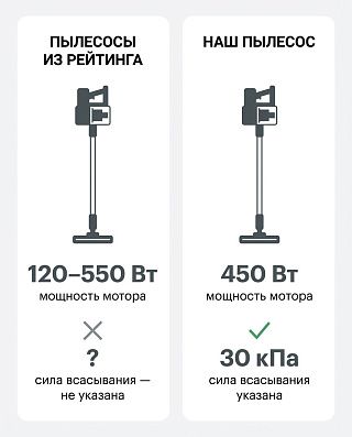 Сравнение паспортов: у большинства брендов только 120–550 Вт мотора без силы всасывания, у нашего пылесоса указаны 450 Вт и 30 кПа
