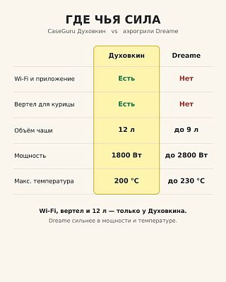 Сравнение: Wi-Fi, вертел и 12 л есть только у Духовкина, у аэрогрилей Dreame — до 2800 Вт и 230 °C