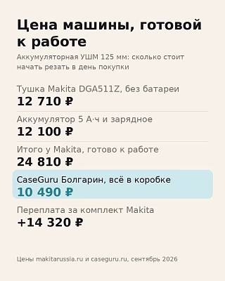 Инфографика: аккумуляторная болгарка Makita 125 мм обходится в 24 810 ₽ против 10 490 ₽ за готовый комплект