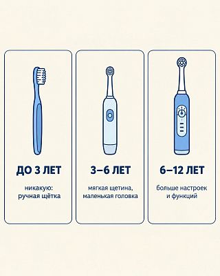 Инфографика по возрасту: до 3 лет — ручная щётка, 3–6 лет — мягкая щетина, с 6 лет — больше настроек