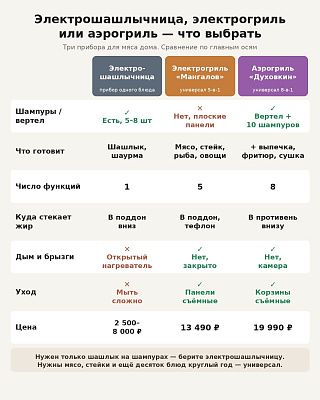 Сравнение электрошашлычницы, электрогриля и аэрогриля по шампурам, функциям, уходу и цене