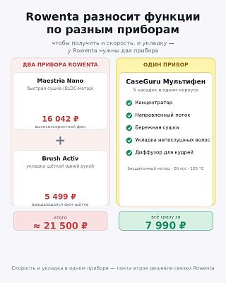 Инфографика: Rowenta Nano 16042 ₽ и Brush Activ 5499 ₽ против Мультифена 5-в-1 за 7990 ₽