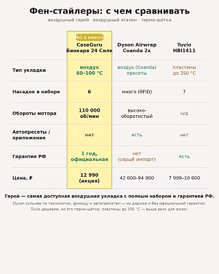 Инфографика-сравнение: Биокарв 24 Силк, Dyson Airwrap и термо-щётка Tuvio по цене, насадкам, оборотам и гарантии