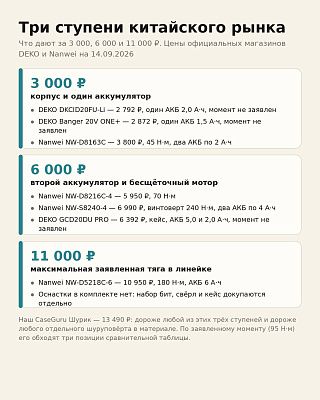 Три ступени китайского рынка шуруповёртов: что дают за 3 000, 6 000 и 11 000 рублей