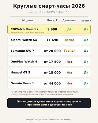 Инфографика: круглые смарт-часы 2026 — цена, давление и звонки, CGWatch Round 2 против конкурентов
