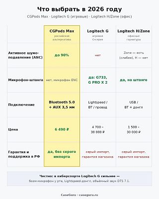 Инфографика: сравнение наушников Logitech и CGPods Max по подключению и цене