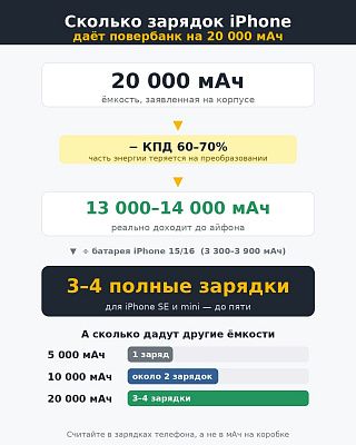Инфографика: 20 000 мАч дают 3–4 зарядки iPhone с учётом КПД 60–70%