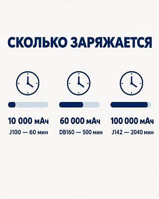 Инфографика: зарядка J100 на 10 000 мАч 60 минут, DB160 на 60 000 мАч 500 минут, J142 на 100 000 мАч 2040 минут