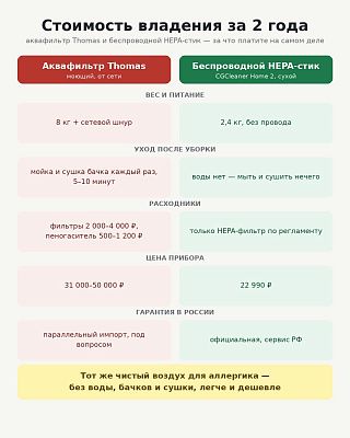 Сравнение стоимости владения: аквафильтр Thomas 8 кг с расходниками против HEPA-стика 2,4 кг за 22 990 ₽