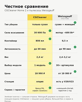 Сравнение CGCleaner Home 2 и Weissgauff: 30 000 Па и 800 мл против цены от 10 000 ₽ и моющих моделей