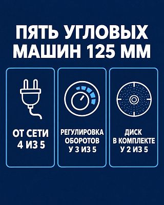 Инфографика: из пяти угловых машин 125 мм четыре от сети, оборотов регулировка у трёх, диск в комплекте у двух