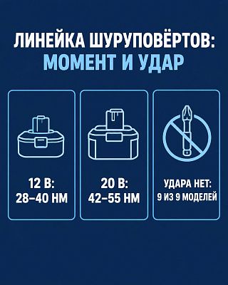Инфографика: линейка на 12 В даёт 28–40 Нм, на 20 В — 42–55 Нм, удара нет ни у одной из девяти моделей