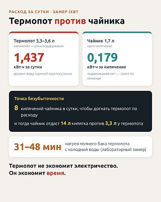 Инфографика: термопот 1,437 кВт·ч в сутки против 0,179 у чайника, безубыточность 8 кипячений