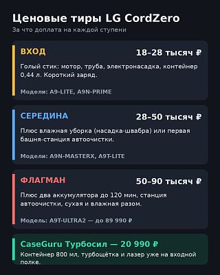Инфографика ценовых тиров LG CordZero: вход 18–28, середина 28–50, флагман 50–90 тысяч рублей
