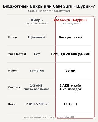 Сравнение бюджетного Вихря и CaseGuru Шурик по мотору, удару, моменту, комплекту и цене