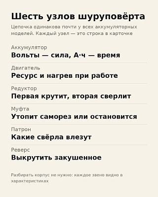 Устройство шуруповёрта: шесть узлов и на что каждый из них влияет при покупке