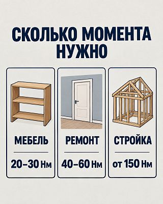 Инфографика: момент под задачу — мебель 20–30 Нм, ремонт 40–60 Нм, стройка от 150 Нм
