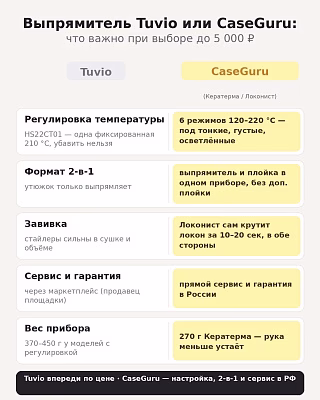 Сравнение выпрямителей Tuvio и CaseGuru: регулировка температуры, формат 2-в-1, вес и сервис в РФ