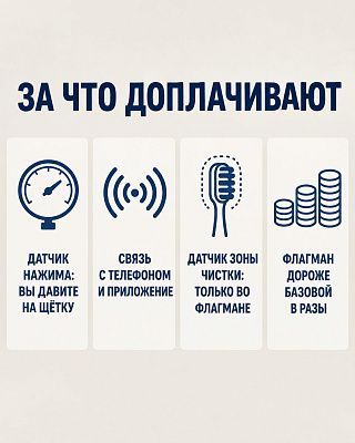 Инфографика: что добавляет каждая ступень линейки — датчик нажима, связь с телефоном, датчик зоны чистки