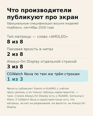 Инфографика: тип матрицы публикуют 8 из 8 производителей, яркость в нитах — 2, Always-On Display — 3