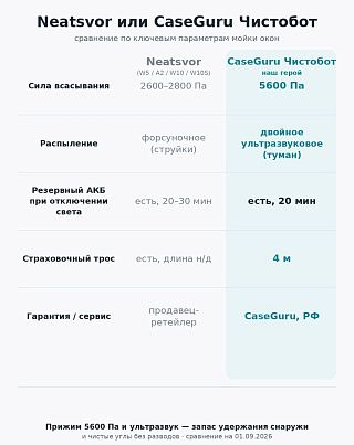 Сравнение Neatsvor и Чистобот: 2600–2800 Па против 5600 Па, форсунки против ультразвука