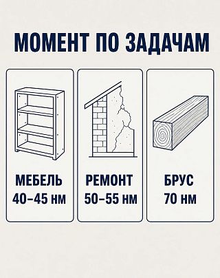 Инфографика: мебели хватает 40–45 Нм, ремонту 50–55 Нм, брусу нужен флагман на 70 Нм