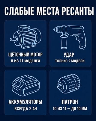Инфографика: 8 из 11 шуруповёртов Ресанта со щёточным мотором, удар только в двух моделях