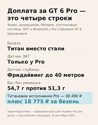 Инфографика: за что доплачивает Huawei Watch GT 6 Pro — титан, ЭКГ, датчик глубины и вес