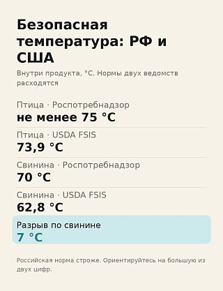 Безопасные температуры мяса: нормы Роспотребнадзора и USDA для птицы, свинины и фарша