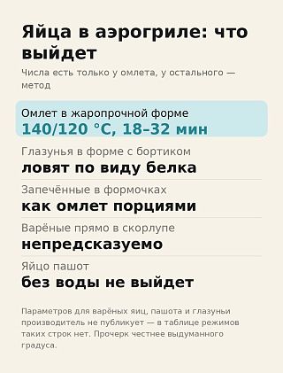 Таблица: омлет и глазунья в аэрогриле получаются, варёные яйца непредсказуемы, пашот без воды не выйдет
