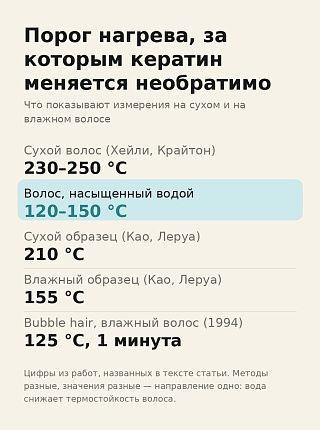 Инфографика: порог нагрева кератина — 230–250 °C у сухого волоса и 120–150 °C у влажного