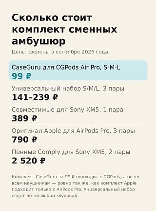 Цены комплектов сменных амбушюр в сентябре 2026: от 99 ₽ за набор S-M-L до 2 520 ₽ за пенные Comply