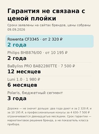 Инфографика: два года гарантии дают и за 2 320 ₽, и за 10 195 ₽, а шесть месяцев — за 1 980 ₽