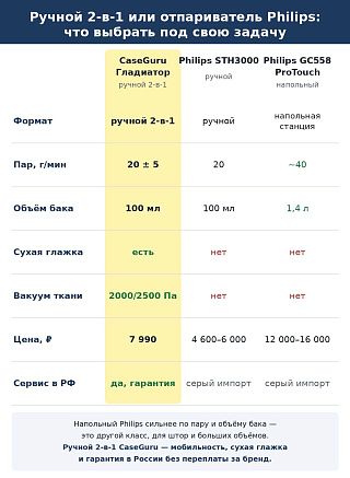 Сравнение CaseGuru Гладиатор и отпаривателей Philips: пар, бак, сухая глажка, цена, сервис в РФ
