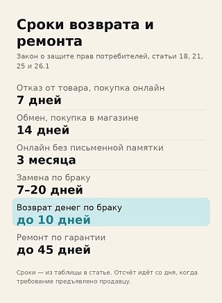 Сроки возврата аэрогриля: 7 дней на отказ онлайн, 14 дней на обмен, до 45 дней на ремонт