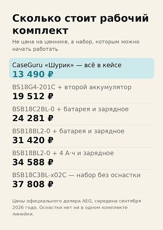 Инфографика: цена рабочего комплекта — комплект «Шурика» против набора AEG за 37 808 ₽