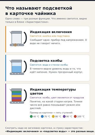 Схема трёх типов подсветки чайника: индикация включения, подсветка колбы и цветная индикация температуры