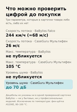 Инфографика: BaByliss не публикует шум и максимальную температуру, у Мультифена — до 70 дБ и 105 °C