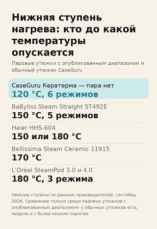 Шкала нижних ступеней нагрева: 120 °C у Кератермы и 150–180 °C у паровых утюжков с диапазоном
