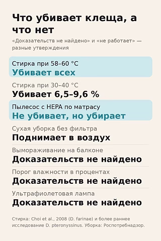Инфографика: стирка 58–60 °C убивает клеща, по вымораживанию и УФ доказательств не найдено