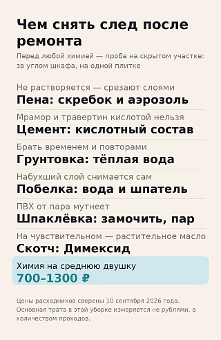 Таблица: чем снимать пену, цемент, грунтовку, побелку, шпаклёвку и скотч, химия на двушку 700–1300 ₽