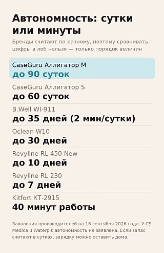 Инфографика: автономность портативных ирригаторов — от 90 суток у Аллигатора M до 40 минут у Kitfort