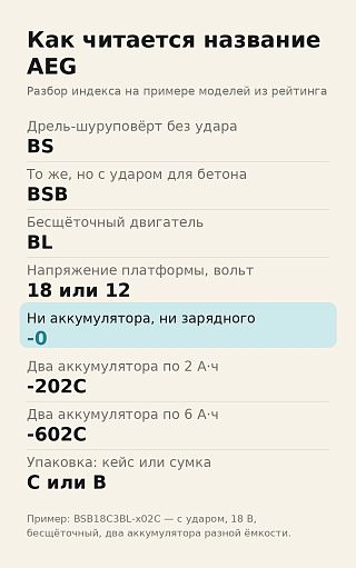 Инфографика: расшифровка индексов AEG — BS, BSB, BL, «-0», «-202C» и буква упаковки