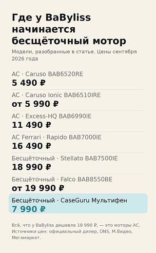 Инфографика: у фенов BaByliss бесщёточный мотор начинается с 18 990 ₽, у Мультифена — с 7 990 ₽