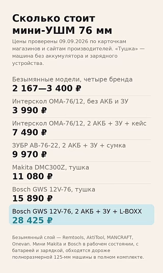 Инфографика цен мини-УШМ 76 мм: от 2 167 ₽ у безымянных до 28 425 ₽ за комплект Bosch