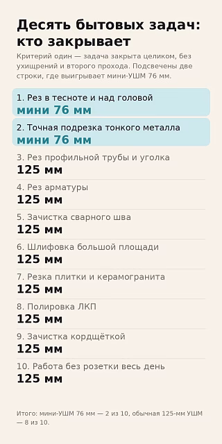 Инфографика: мини-УШМ закрывает 2 задачи из 10, обычная 125-мм болгарка — 8 из 10